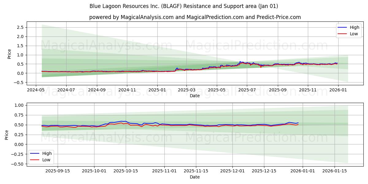  Blue Lagoon Resources Inc. (BLAGF) Support and Resistance area (31 Dec) 