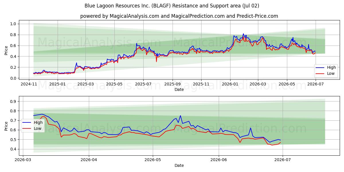  Blue Lagoon Resources Inc. (BLAGF) Support and Resistance area (01 Jul) 