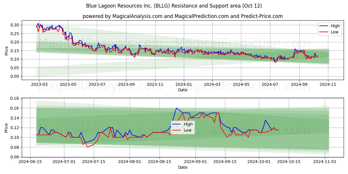  Blue Lagoon Resources Inc. (BLLG) Support and Resistance area (12 Oct) 