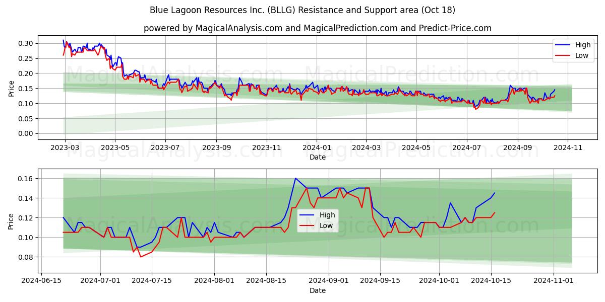  Blue Lagoon Resources Inc. (BLLG) Support and Resistance area (18 Oct) 