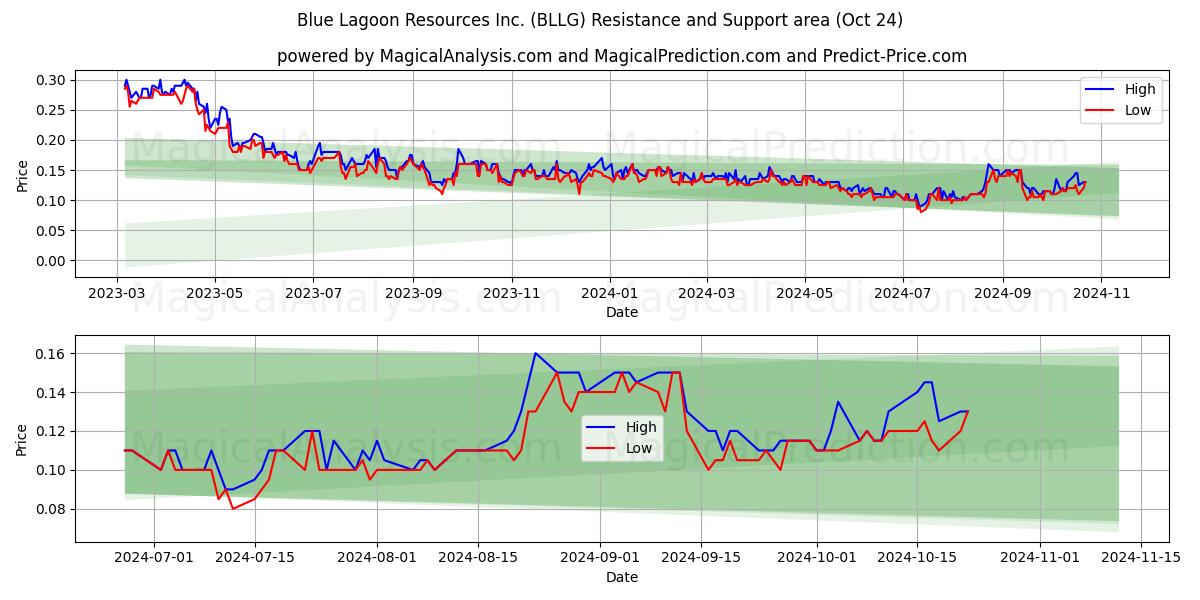  Blue Lagoon Resources Inc. (BLLG) Support and Resistance area (24 Oct) 