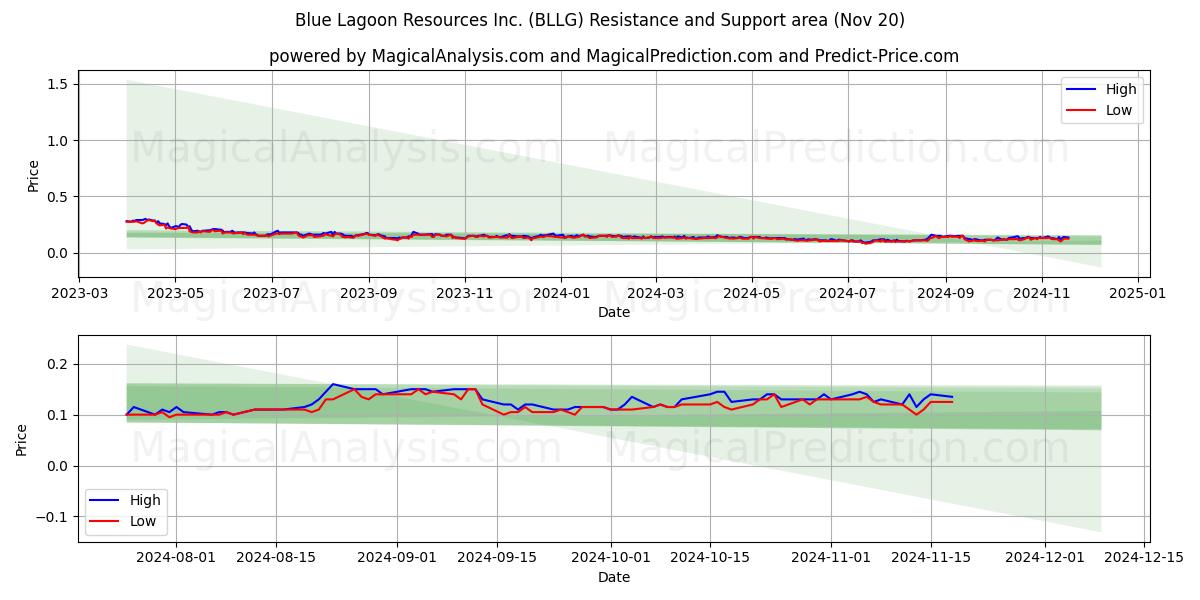  Blue Lagoon Resources Inc. (BLLG) Support and Resistance area (20 Nov) 