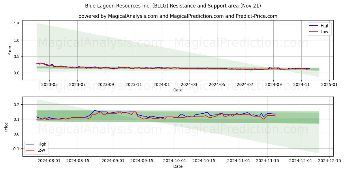  Blue Lagoon Resources Inc. (BLLG) Support and Resistance area (21 Nov) 