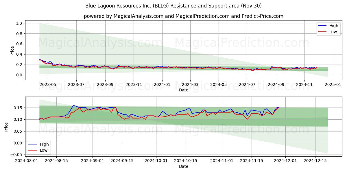  Blue Lagoon Resources Inc. (BLLG) Support and Resistance area (30 Nov) 