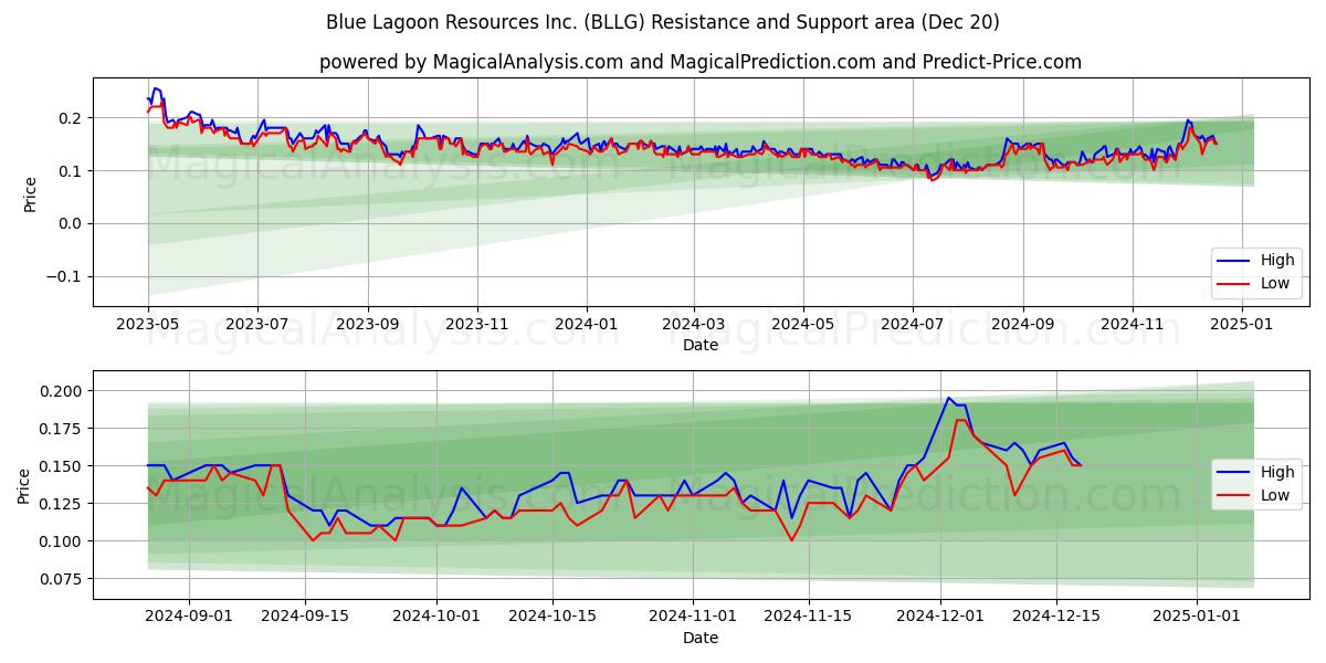  Blue Lagoon Resources Inc. (BLLG) Support and Resistance area (20 Dec) 