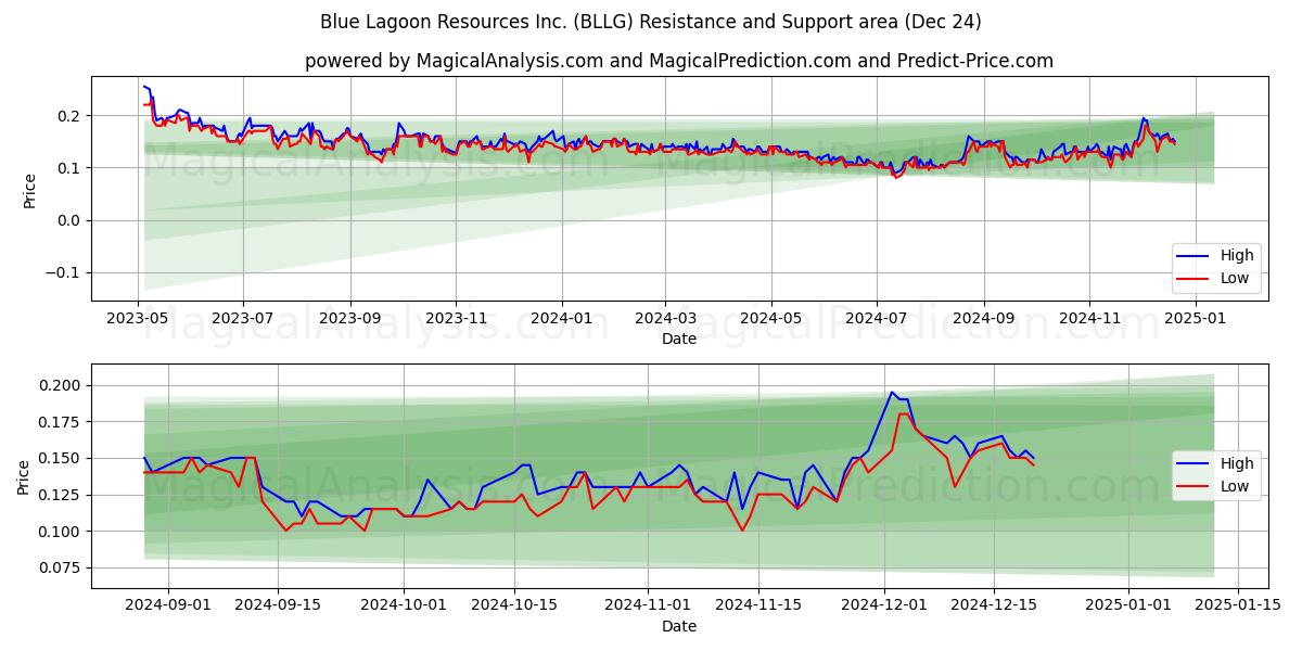  Blue Lagoon Resources Inc. (BLLG) Support and Resistance area (24 Dec) 