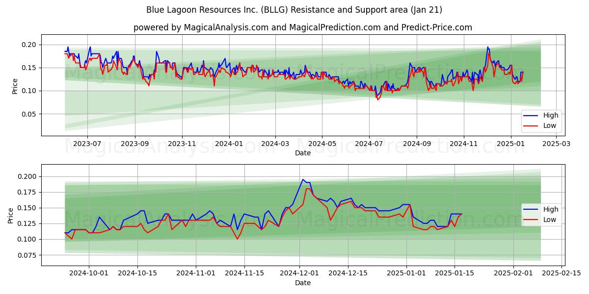  Blue Lagoon Resources Inc. (BLLG) Support and Resistance area (21 Jan) 