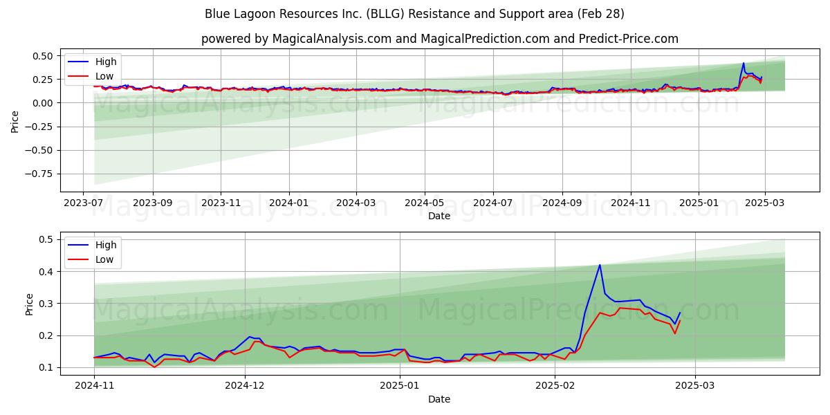  Blue Lagoon Resources Inc. (BLLG) Support and Resistance area (28 Feb) 