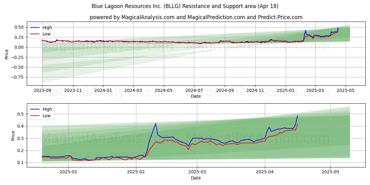 Blue Lagoon Resources Inc. (BLLG) Support and Resistance area (18 Apr) Blue Lagoon Resources Inc. (BLLG) Support and Resistance area (18 Apr)
