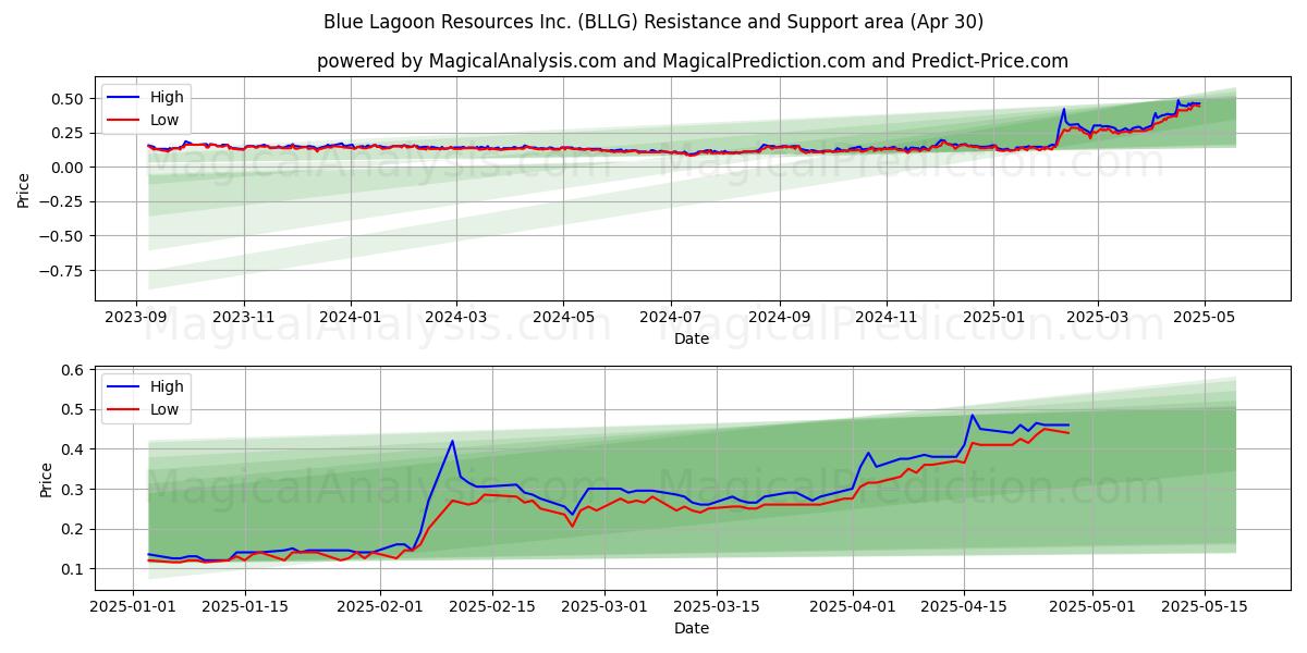  Blue Lagoon Resources Inc. (BLLG) Support and Resistance area (30 Apr) 