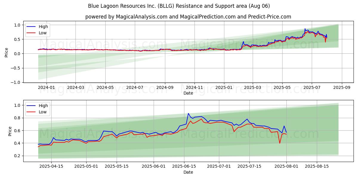  Blue Lagoon Resources Inc. (BLLG) Support and Resistance area (01 Aug) 