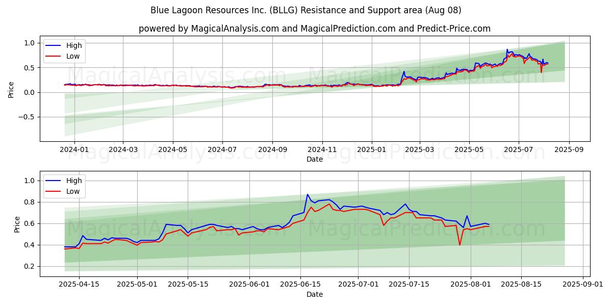  Blue Lagoon Resources Inc. (BLLG) Support and Resistance area (07 Aug) 