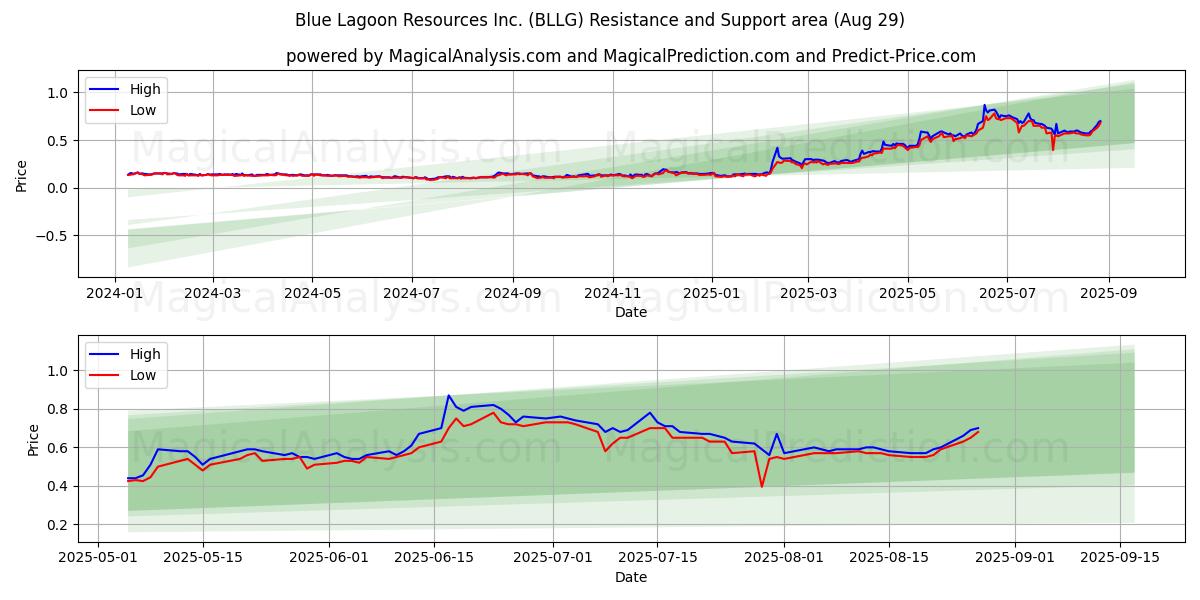  Blue Lagoon Resources Inc. (BLLG) Support and Resistance area (28 Aug) 