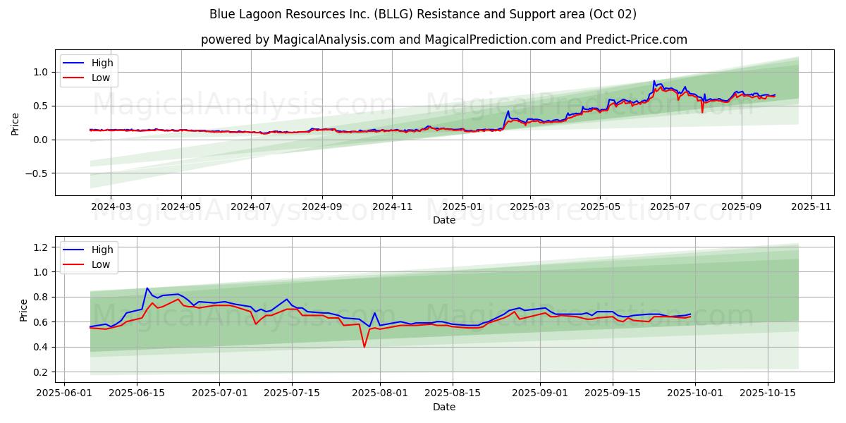  Blue Lagoon Resources Inc. (BLLG) Support and Resistance area (26 Sep) 