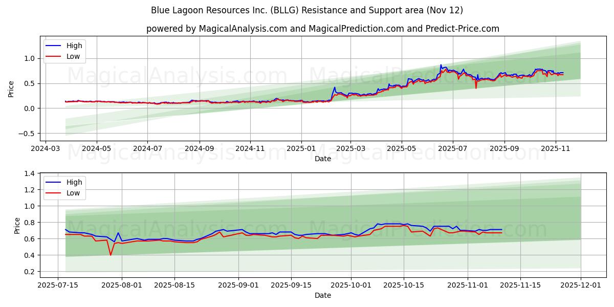  Blue Lagoon Resources Inc. (BLLG) Support and Resistance area (11 Nov) 