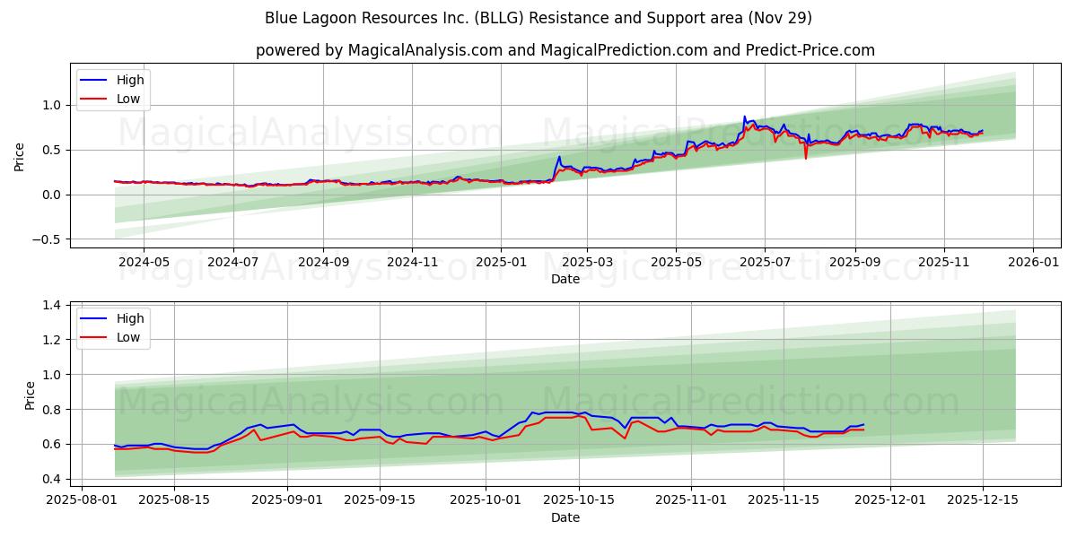  Blue Lagoon Resources Inc. (BLLG) Support and Resistance area (28 Nov) 