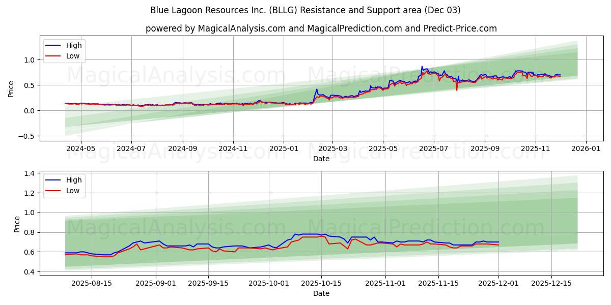  Blue Lagoon Resources Inc. (BLLG) Support and Resistance area (02 Dec) 