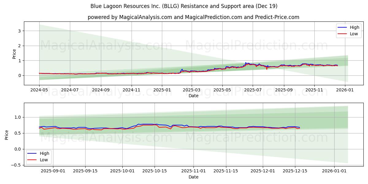  Blue Lagoon Resources Inc. (BLLG) Support and Resistance area (18 Dec) 