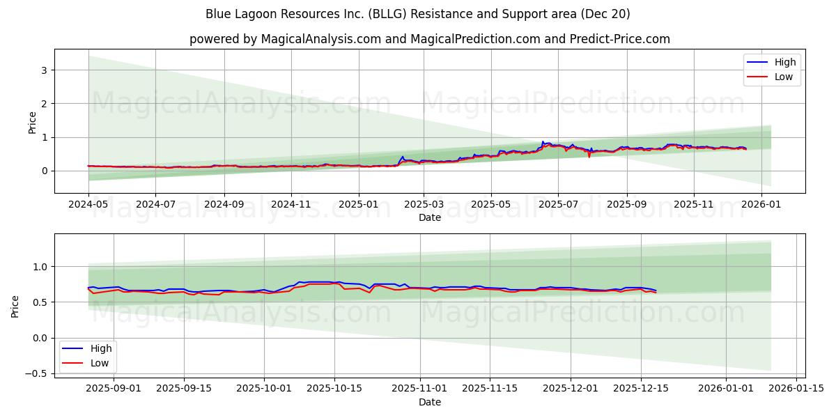  Blue Lagoon Resources Inc. (BLLG) Support and Resistance area (19 Dec) 