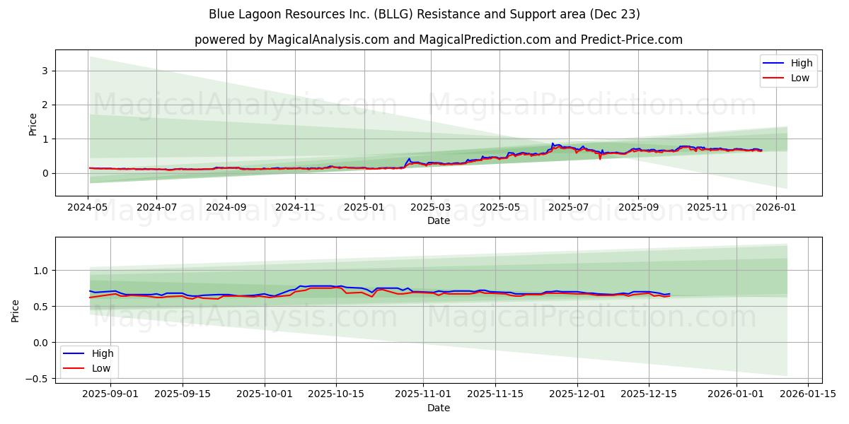  Blue Lagoon Resources Inc. (BLLG) Support and Resistance area (22 Dec) 