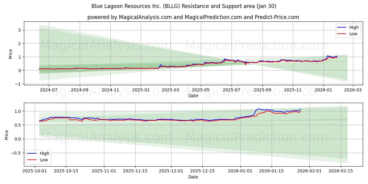  Blue Lagoon Resources Inc. (BLLG) Support and Resistance area (29 Jan) 