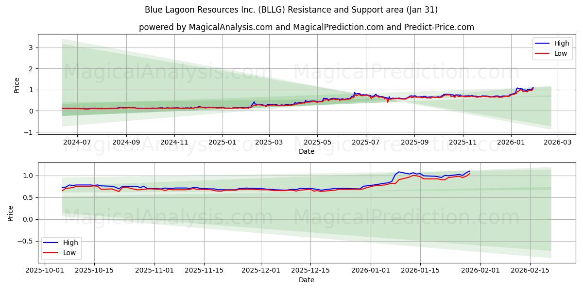  Blue Lagoon Resources Inc. (BLLG) Support and Resistance area (30 Jan) 
