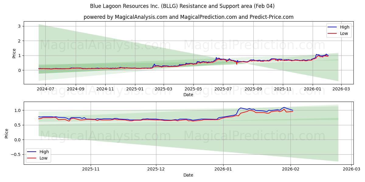  Blue Lagoon Resources Inc. (BLLG) Support and Resistance area (03 Feb) 