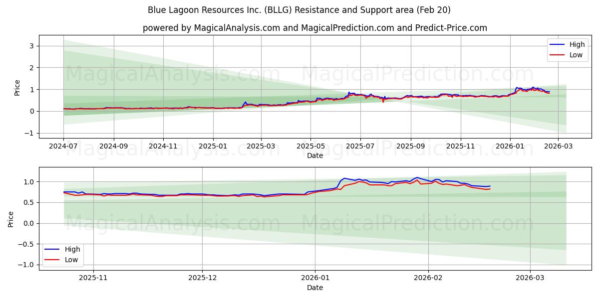  Blue Lagoon Resources Inc. (BLLG) Support and Resistance area (19 Feb) 