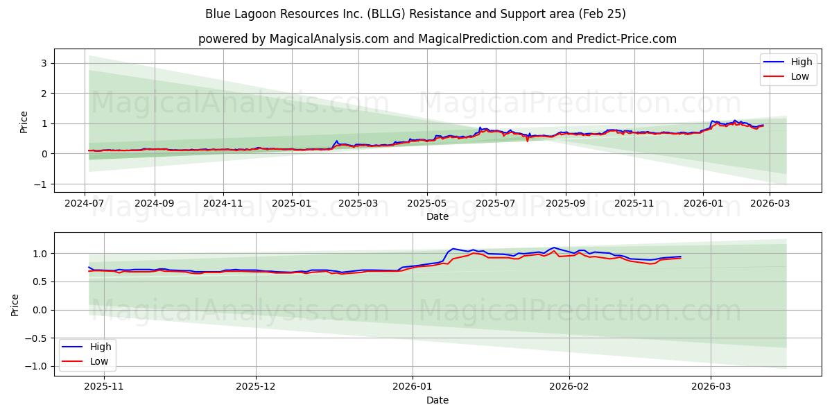  Blue Lagoon Resources Inc. (BLLG) Support and Resistance area (24 Feb) 