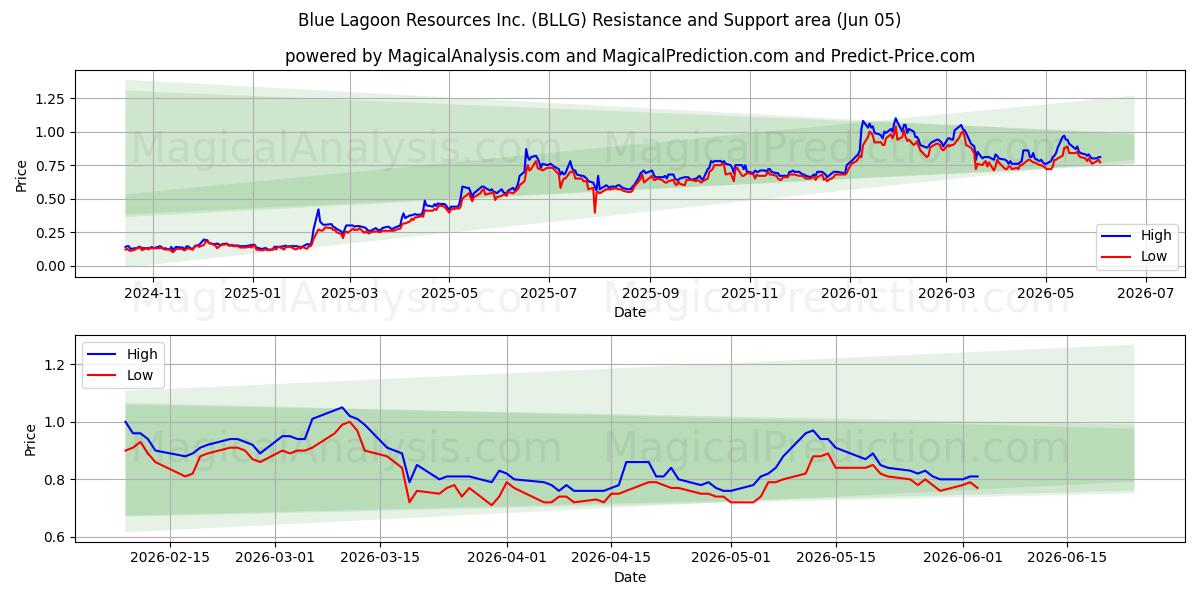  Blue Lagoon Resources Inc. (BLLG) Support and Resistance area (03 Jun) 