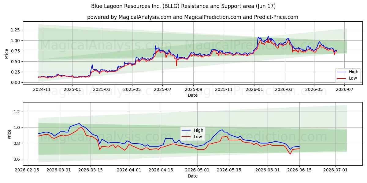  Blue Lagoon Resources Inc. (BLLG) Support and Resistance area (10 Jun) 