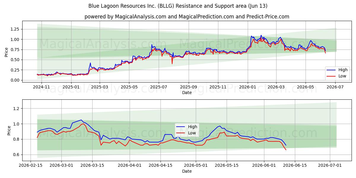  Blue Lagoon Resources Inc. (BLLG) Support and Resistance area (11 Jun) 
