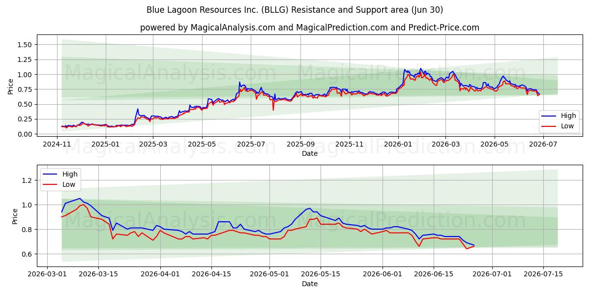  Blue Lagoon Resources Inc. (BLLG) Support and Resistance area (29 Jun) 