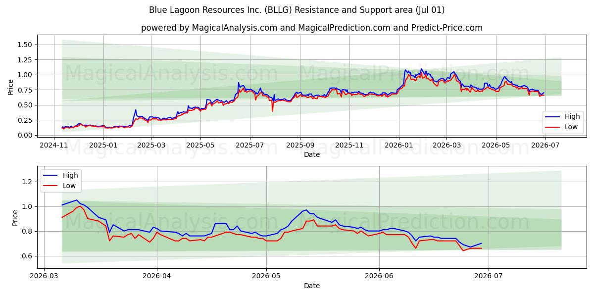  Blue Lagoon Resources Inc. (BLLG) Support and Resistance area (30 Jun) 