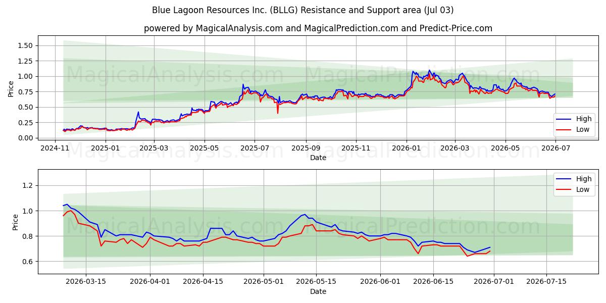  Blue Lagoon Resources Inc. (BLLG) Support and Resistance area (02 Jul) 