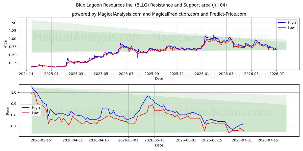  Blue Lagoon Resources Inc. (BLLG) Support and Resistance area (03 Jul) 