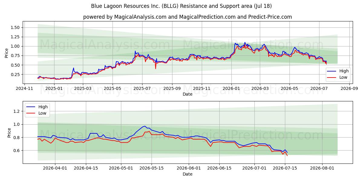  Blue Lagoon Resources Inc. (BLLG) Support and Resistance area (17 Jul) 