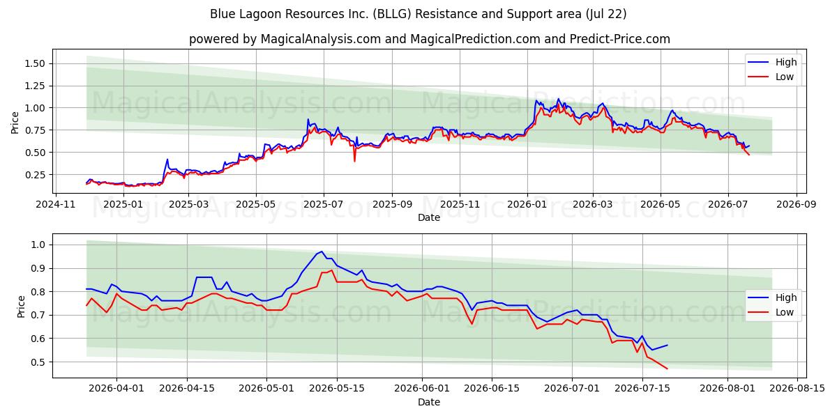  Blue Lagoon Resources Inc. (BLLG) Support and Resistance area (21 Jul) 
