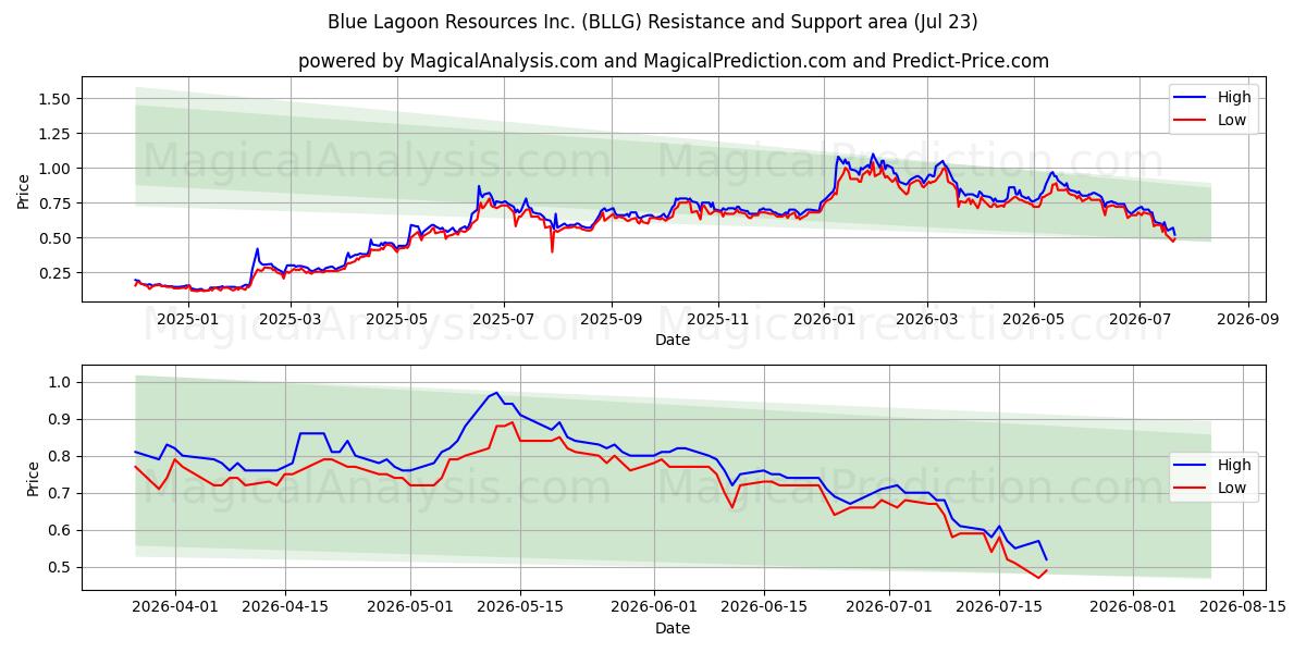  Blue Lagoon Resources Inc. (BLLG) Support and Resistance area (22 Jul) 