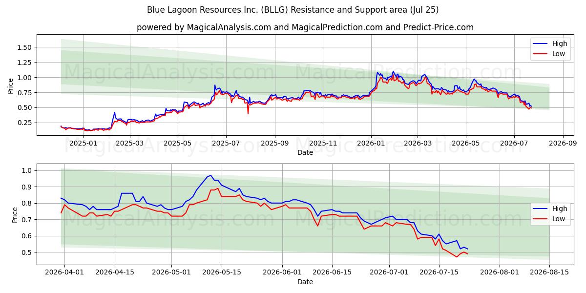  Blue Lagoon Resources Inc. (BLLG) Support and Resistance area (24 Jul) 