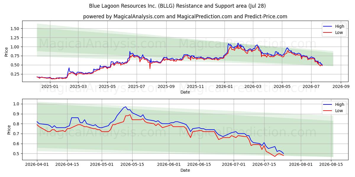  Blue Lagoon Resources Inc. (BLLG) Support and Resistance area (27 Jul) 