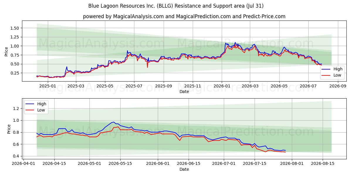  Blue Lagoon Resources Inc. (BLLG) Support and Resistance area (30 Jul) 