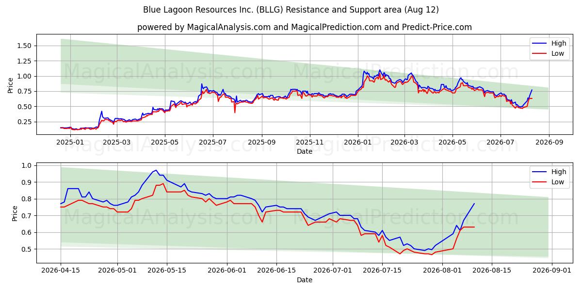  Blue Lagoon Resources Inc. (BLLG) Support and Resistance area (11 Aug) 