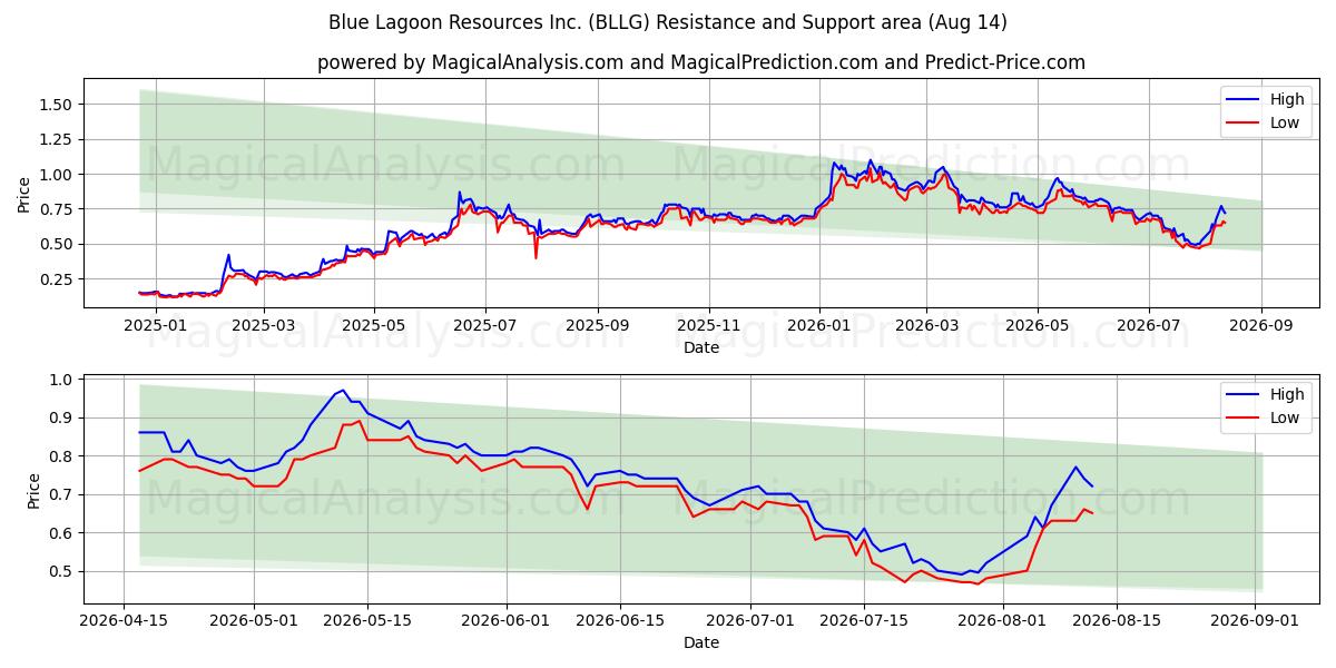  Blue Lagoon Resources Inc. (BLLG) Support and Resistance area (12 Aug) 