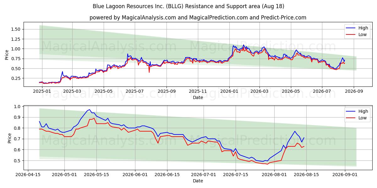  Blue Lagoon Resources Inc. (BLLG) Support and Resistance area (17 Aug) 