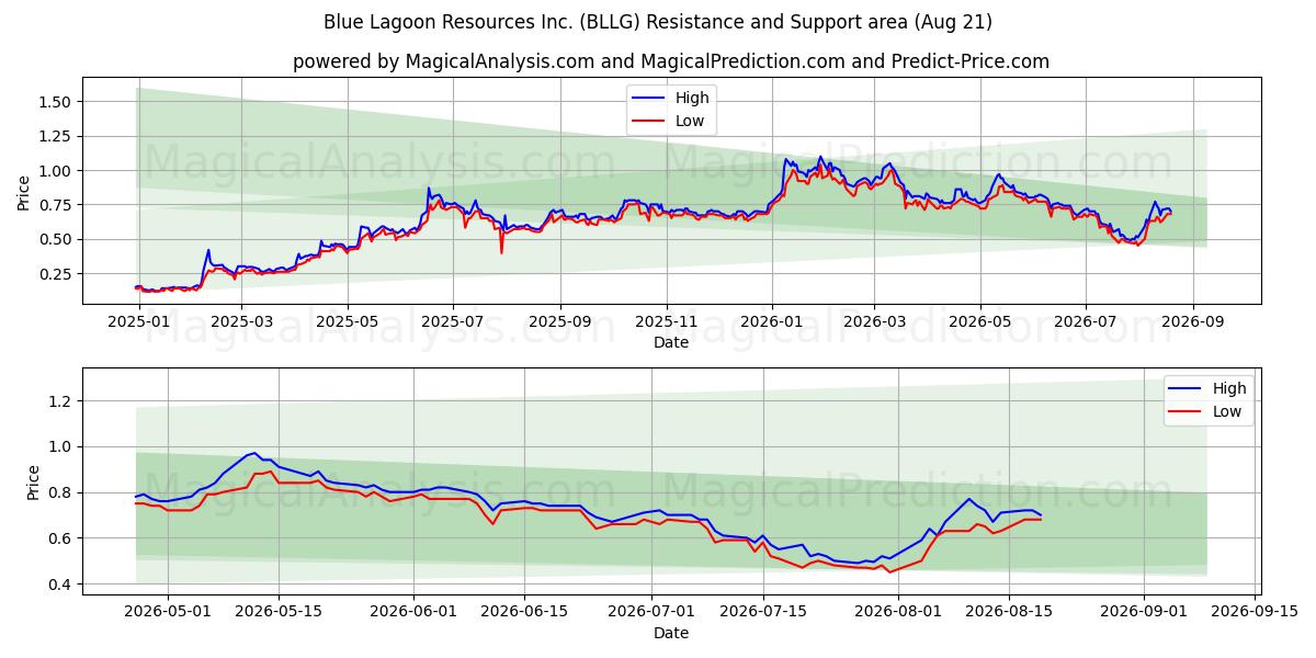  Blue Lagoon Resources Inc. (BLLG) Support and Resistance area (20 Aug) 