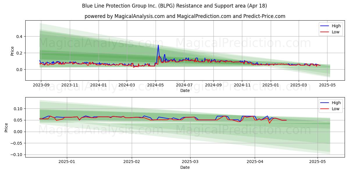  Blue Line Protection Group Inc. (BLPG) Support and Resistance area (18 Apr) 