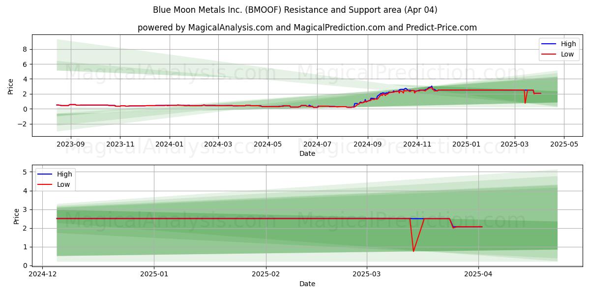  Blue Moon Metals Inc. (BMOOF) Support and Resistance area (04 Apr) 