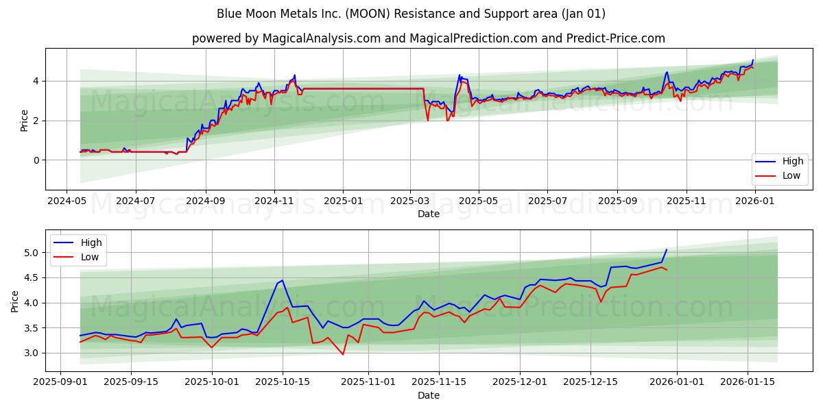 Blue Moon Metals Inc. (MOON) Support and Resistance area (31 Dec) 