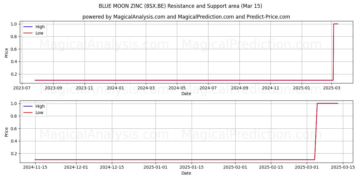  BLUE MOON ZINC (8SX.BE) Support and Resistance area (15 Mar) 